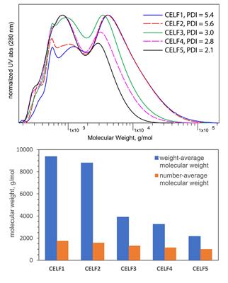 Effects of CELF Pretreatment Severity on Lignin Structure and the Lignin-Based Polyurethane Properties